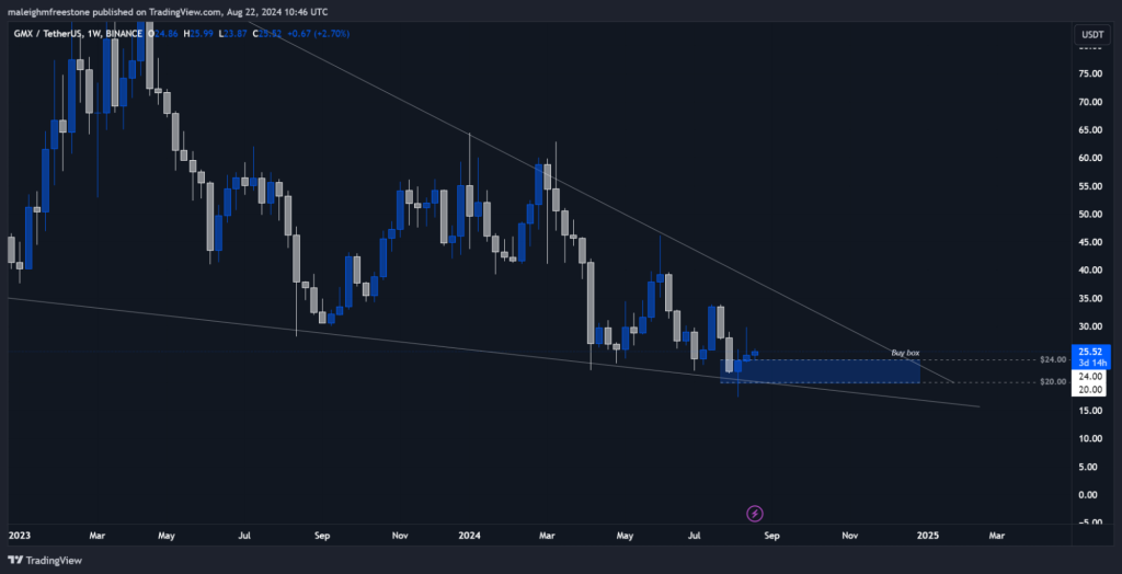 GMX price prediction & analysis today: Is $24 a key buy? - Cryptonary