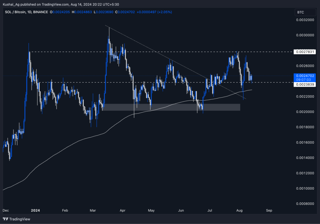 SOL BTC ratio today Will 0.0028 resistance trigger a bullish move