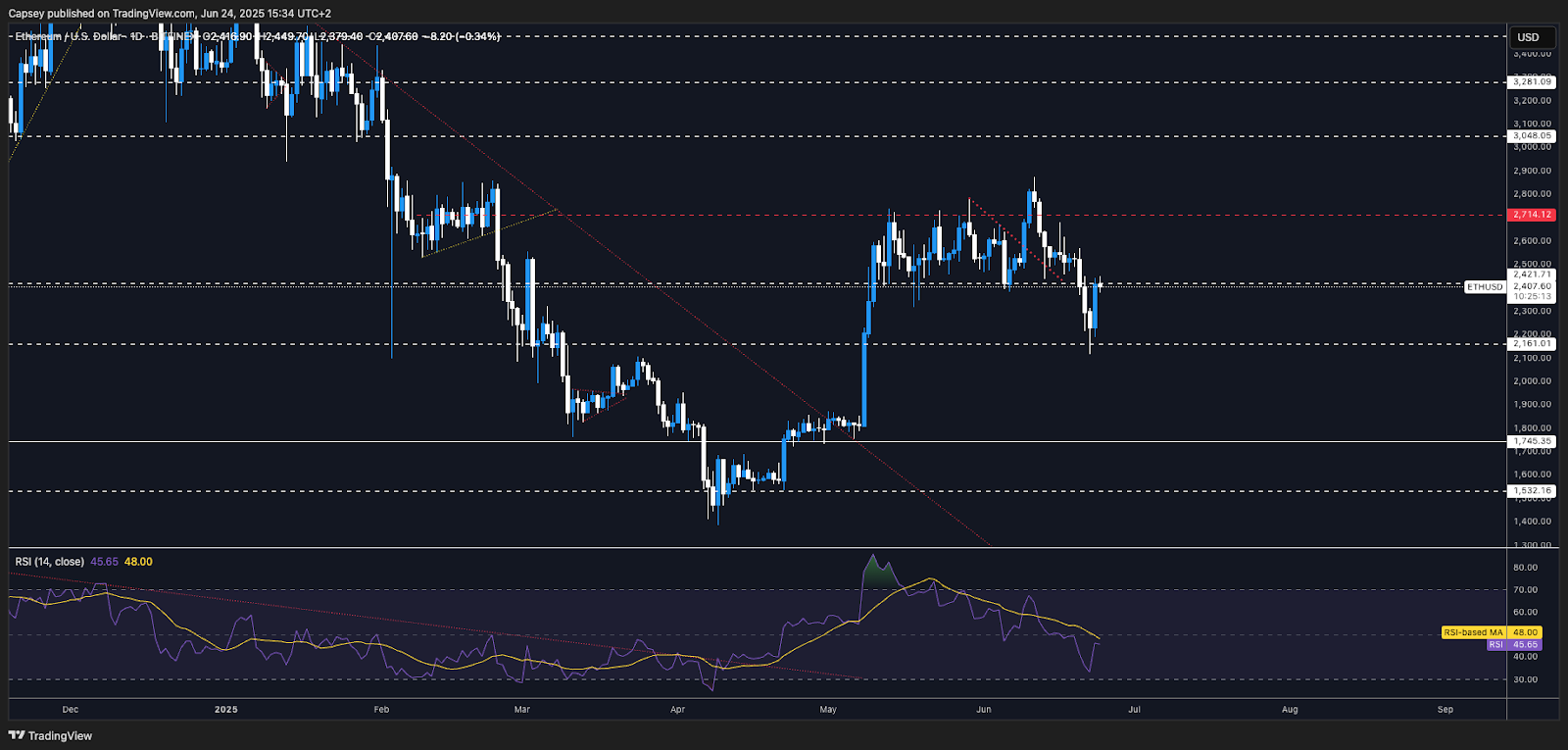 ETH 1D chart