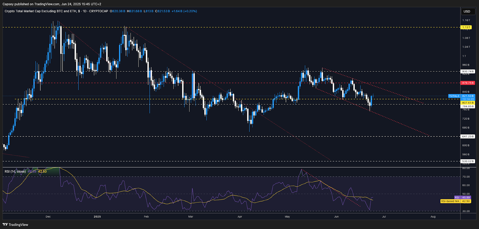 TOTAL3 1D chart