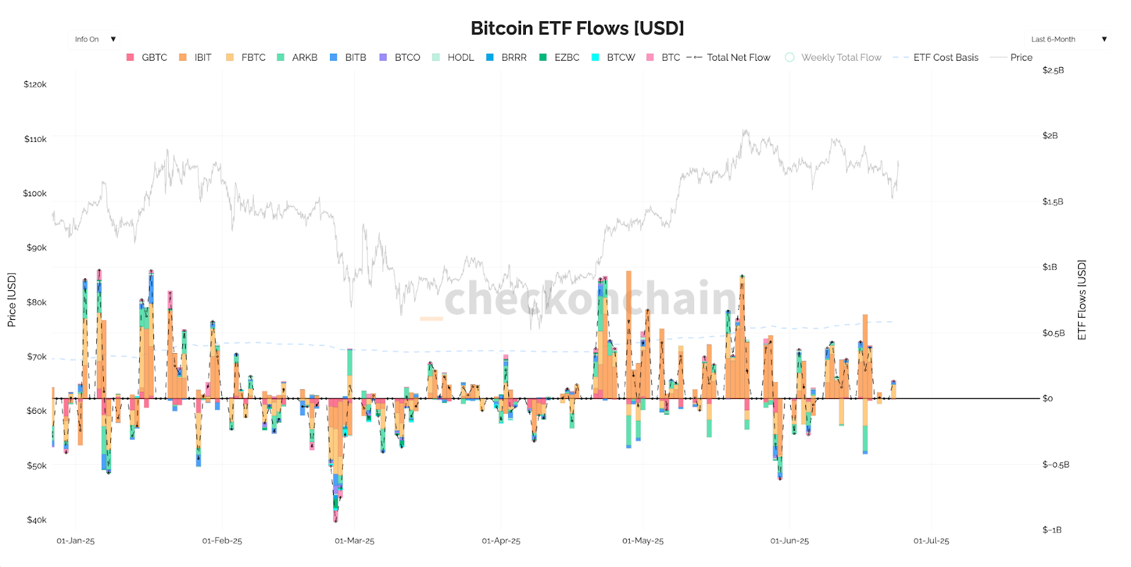 BTC ETF inflows chart