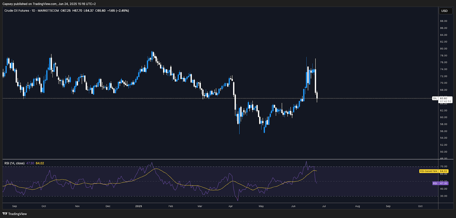 Oil 1D chart