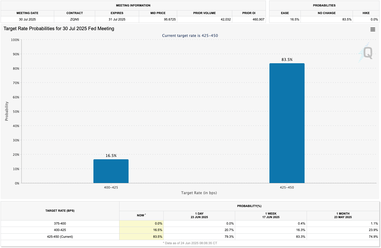 30th July FED rate cut odds