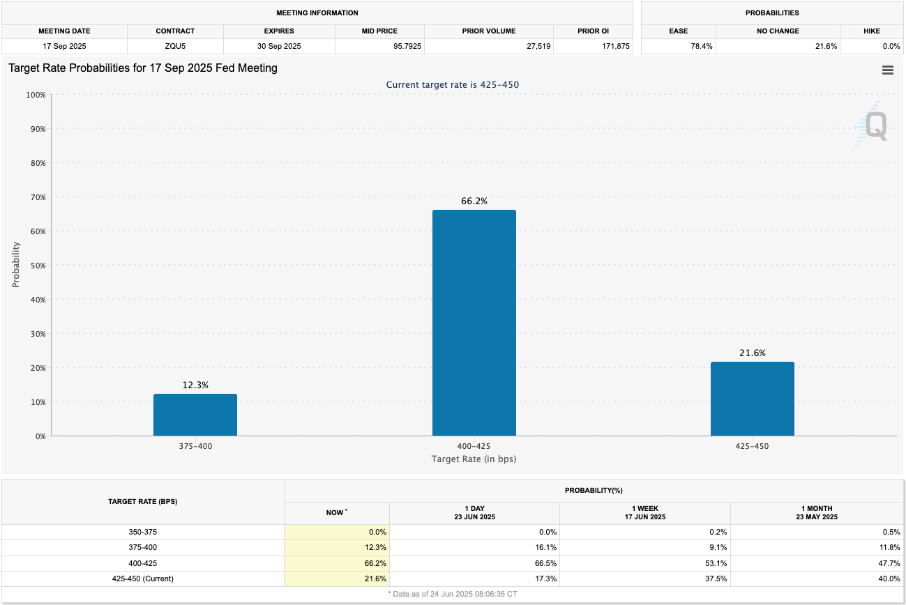 17th September FED rate cut odds
