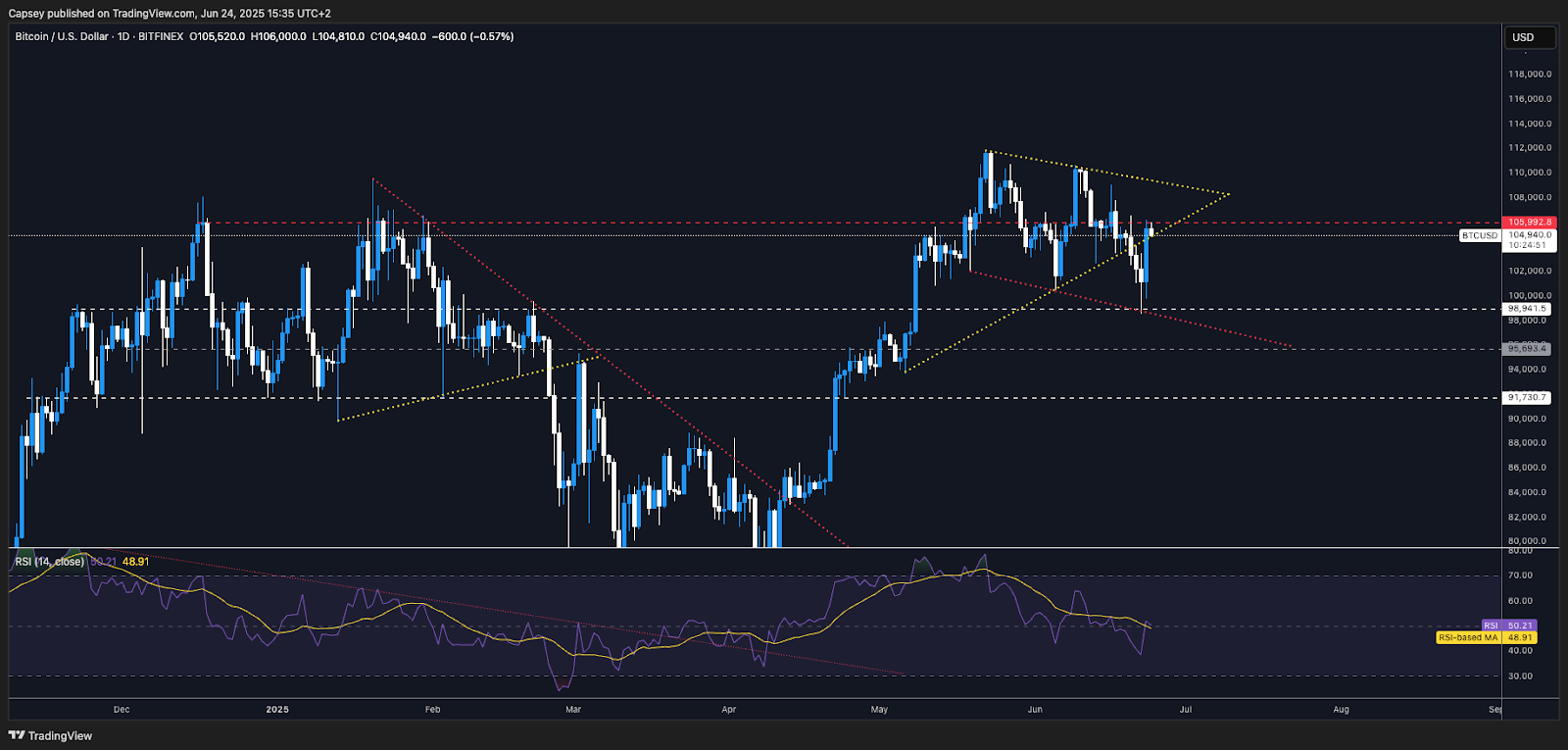 BTC 1D chart
